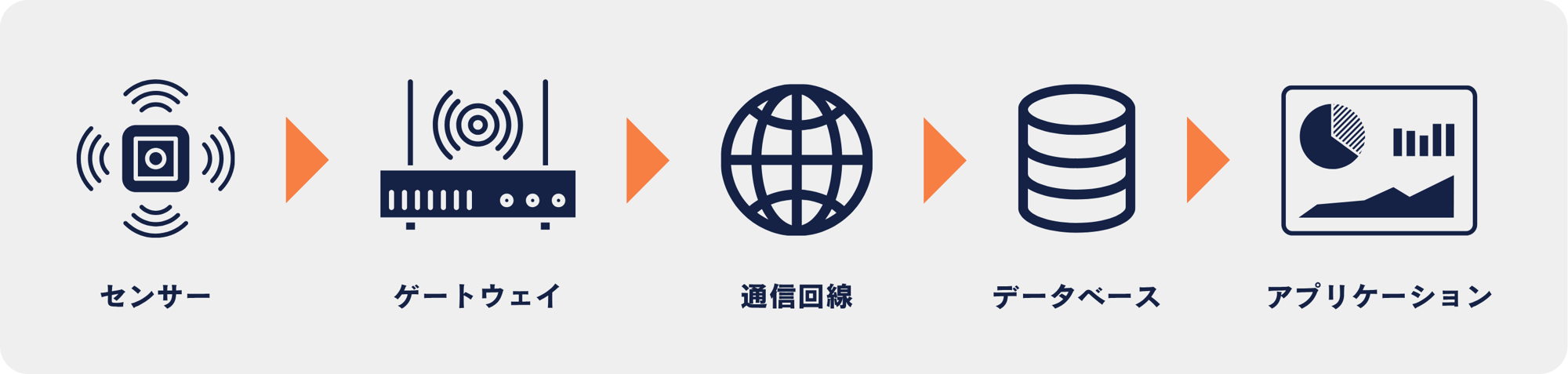 AWS アーキテクチャ 図 IoT