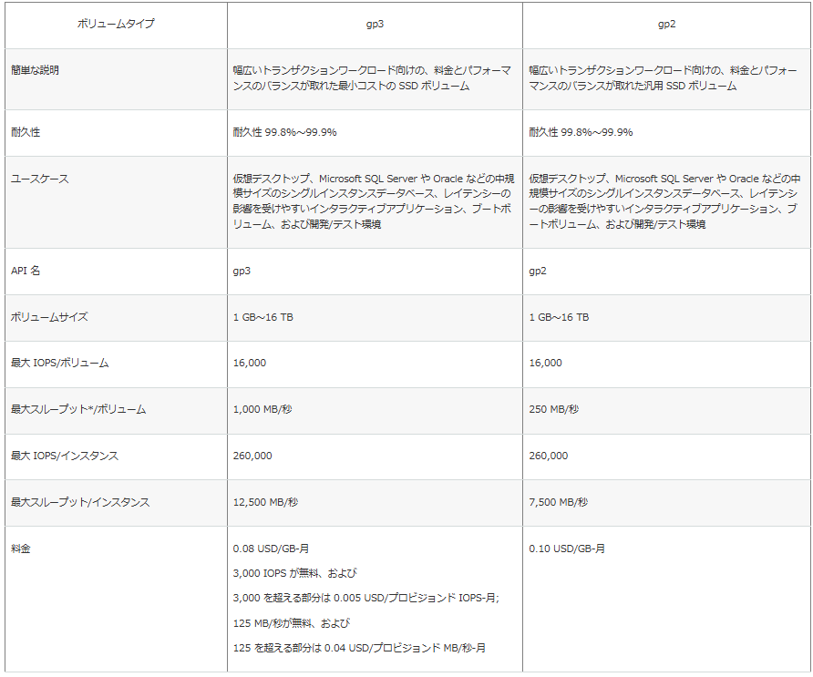 ホ リ ュ - ム タ イ プ 
簡 嵳 な 説 明 
耐 ク 
API 名 
ホ リ ュ - ム サ イ ズ 
大 9P5 ′ ホ リ ュ - ム 
大 フ 」 し - ブ ッ ト ツ ボ リ ュ - ム 
大 PS / イ ン ス タ ン ス 
大 フ 」 し - ブ ッ ト / イ ン ス タ ン ス 
ロ ト ラ ン ザ ク シ ョ ン ワ - ク ロ ト 言 け の 、 料 金 と パ フ ォ - マ 
ン ス の バ ラ ン ス カ ー れ た 邑 」 、 コ ス ト の SSD ボ リ ュ - ム 
物 を ズ 99-89 ト ~ 99 % 
ー 寬 デ ス ク ト ッ プ M に n コ に SQL 「 v ぎ や Or に な と の 中 覗 
サ イ ズ の シ ン ク 丿 / ン ス タ ン ス デ - タ へ - ス 、 レ イ テ ) - の 
デ を け や す し イ ン タ ラ ク テ イ プ ア プ リ ケ - シ ョ ン プ - ト ホ 
リ ュ - ム 、 お よ こ 宅 ′ テ ス ト 境 
1 G 日 ′ 15 Ta 
1 を 0 ] 0 
1 ′ 00 ] M 日 ′ を 
260 ′ 00 ] 
12 , 5 ] 0 M 
0-08 し 5 Ga - 月 
を 0 開 lops が 料 、 お よ び 
を 0 開 を 超 え る 部 分 は 0 ロ 05 し 50 / プ ロ ヒ ジ ョ ン ト LOPS - 月 - 
125M 町 移 が 年 料 、 お よ び 
125 を 超 え る 部 分 は 0- ロ 4 し SD ′ プ ロ ヒ ジ ョ ン ト M 秒 - 月 
第 広 い ト ラ ン サ ク シ ョ ン ワ - ク ロ - ト 向 け の 、 料 金 と パ フ ォ - 
マ ン ス の バ ラ ン ス カ 重 題 た 汎 用 SSD ボ リ ュ - ム 
物 久 ↑ 主 9989 を 99-9 
イ 反 倶 デ ス ク ト ッ プ 、 Micr 。 5 。 た SQLS ver や Ora ご e な と び 洋 
覗 嘆 サ イ ズ の シ ン ク 」 / ン ス タ ン ス デ - タ へ — ス 、 レ イ テ ン シ 
- を 受 け や す い イ ン タ ラ ク テ イ プ ア プ リ ケ - シ ョ ン プ 
- ト ホ リ ュ - ム 、 お よ び 臂 発 ′ テ ス ト 墳 
1 Ga 16 TB 
1 切 ロ 0 ロ 
250 M よ 
260 ′ 0 ロ 0 
み 5 ロ 0 M よ 
0-1 ロ U50 / G 日 - 戸 