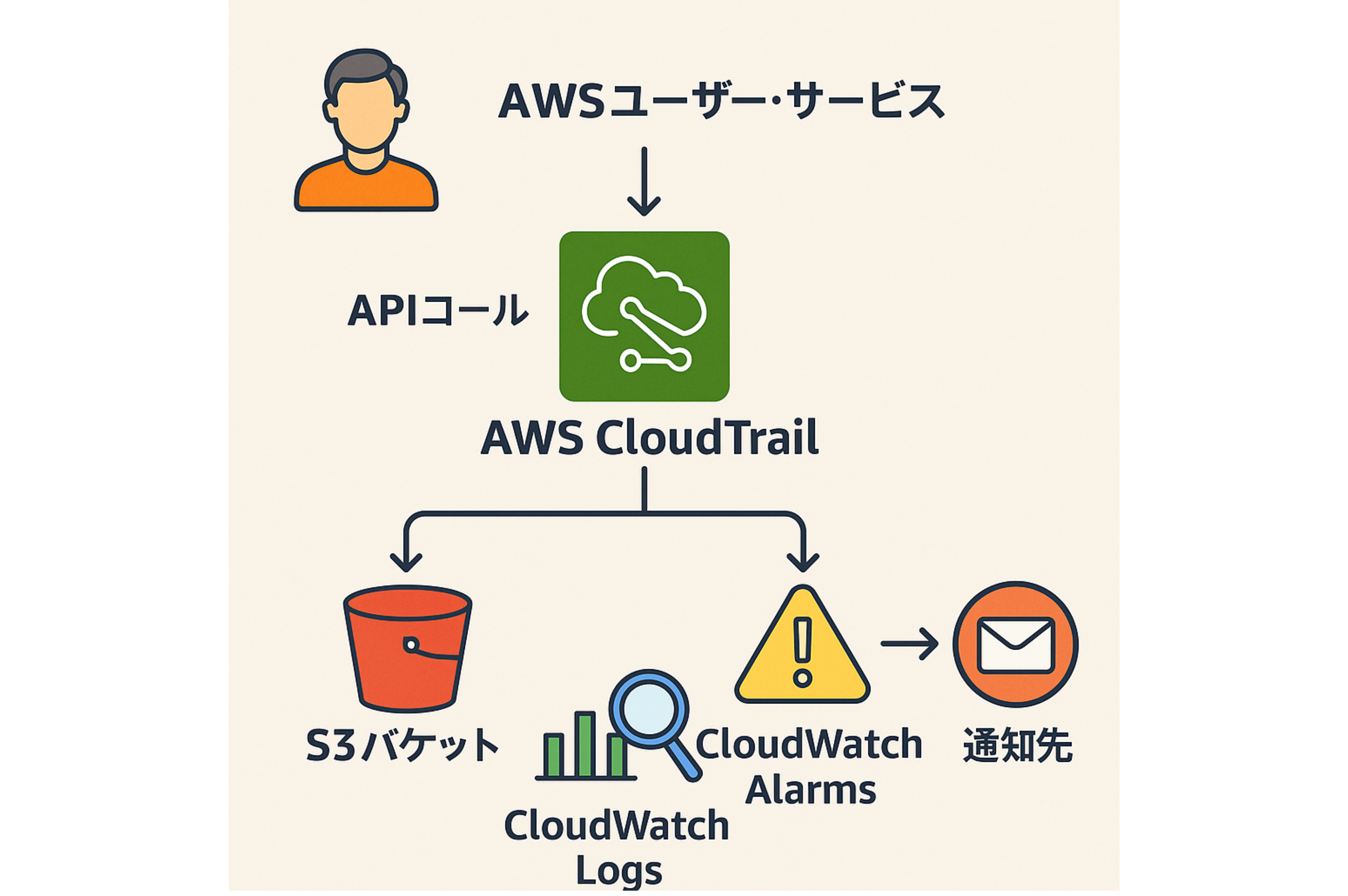 セキュリティと運用の要『AWS CloudTrail』 