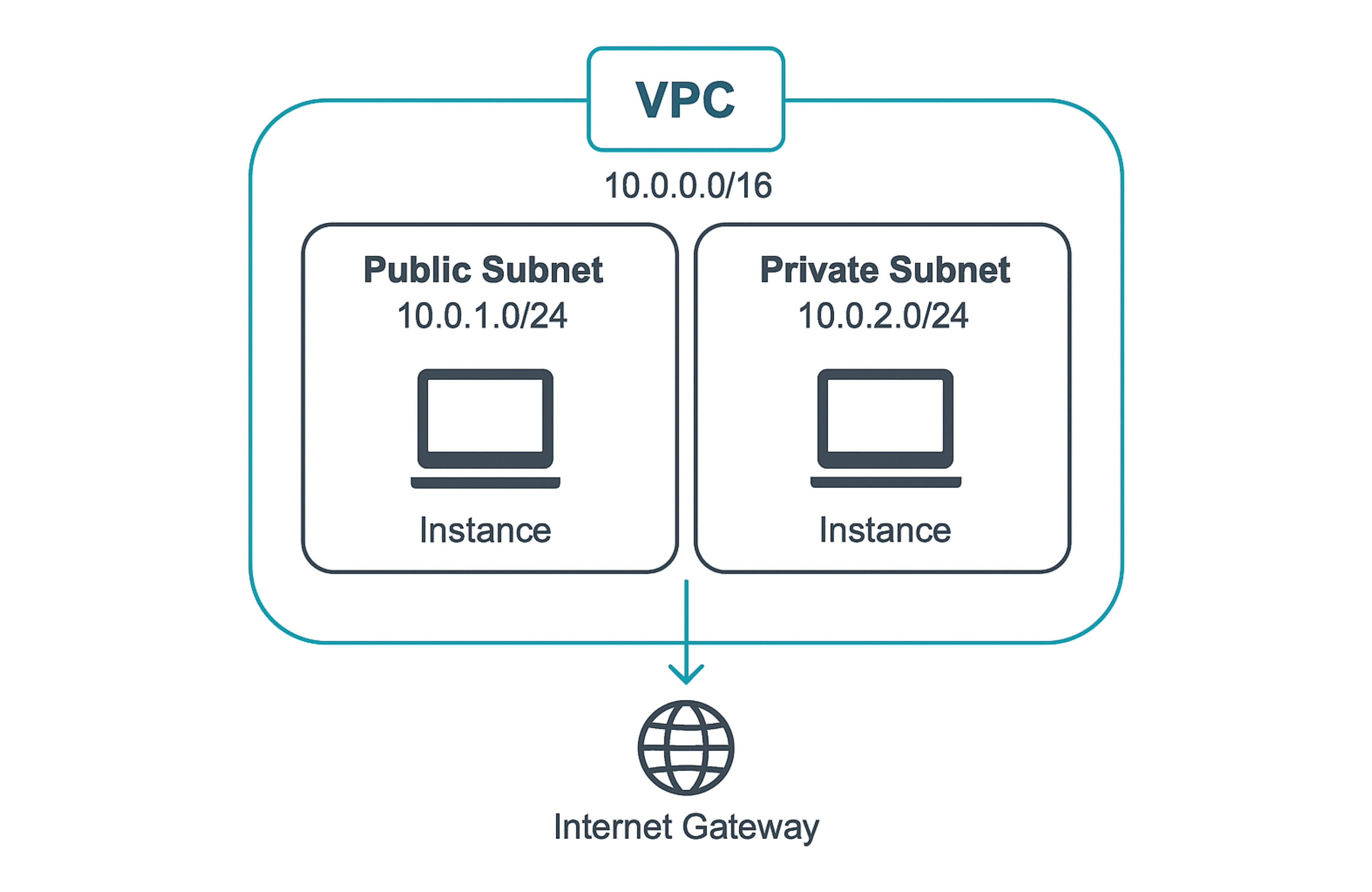 Amazon VPC とは？